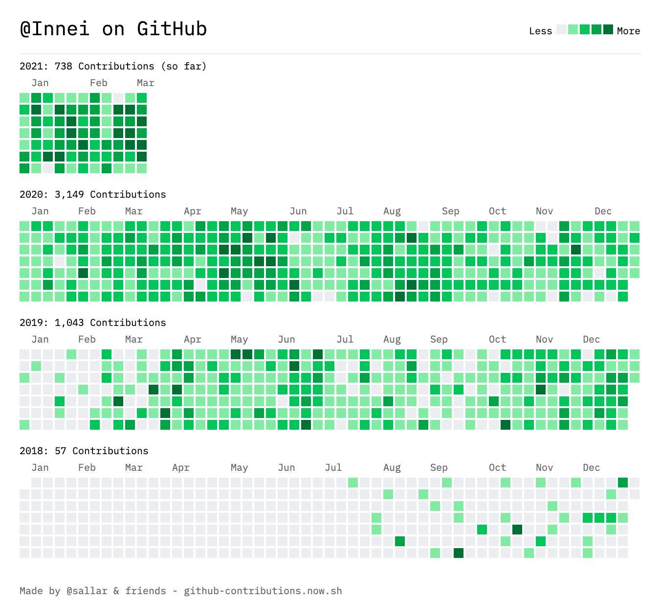 !GitHub Contributions Chart